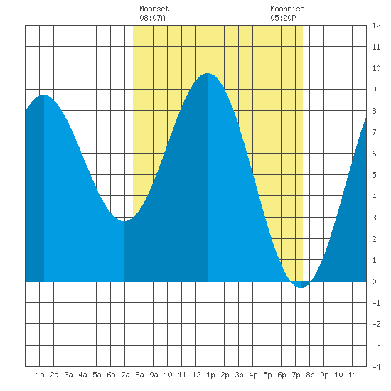 Point Riou tide chart for Wednesday, March 16, 2022
