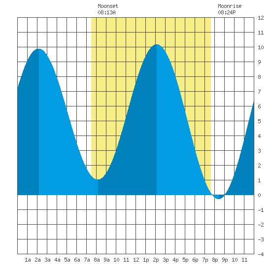 Point Riou tide chart for Friday, March 18, 2022