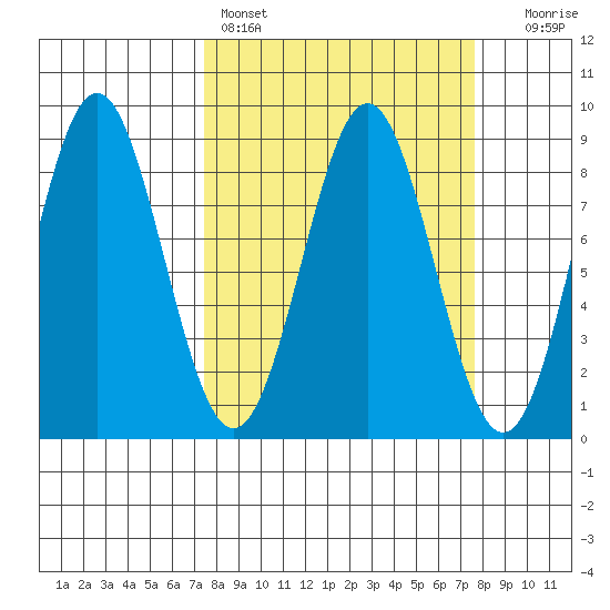 Point Riou tide chart for Saturday, March 19, 2022
