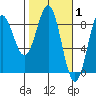 Point Riou tide chart for Tuesday, March 1, 2022