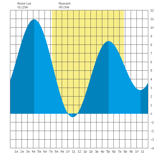 Point Riou tide chart for Tuesday, March 22, 2022