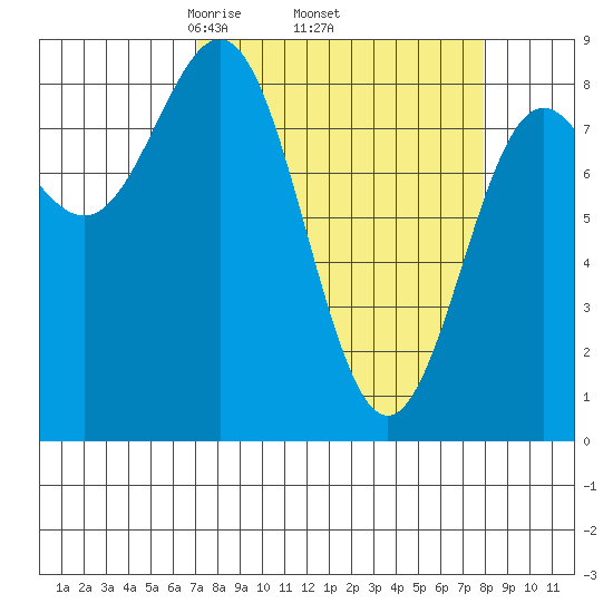 Point Riou tide chart for Saturday, March 26, 2022