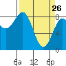 Point Riou tide chart for Saturday, March 26, 2022