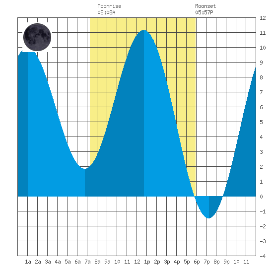 Point Riou tide chart for Wednesday, March 2, 2022