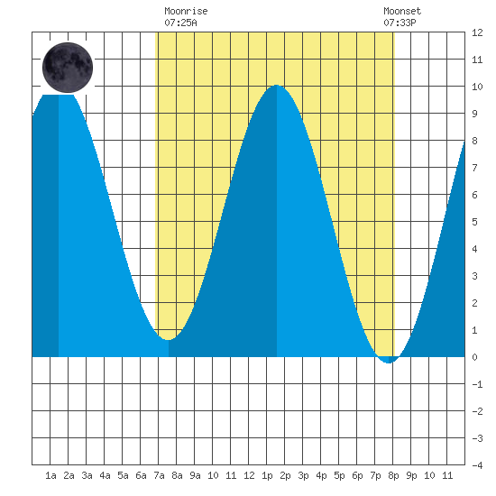 Point Riou tide chart for Thursday, March 31, 2022