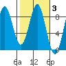 Point Riou tide chart for Thursday, March 3, 2022
