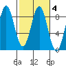 Point Riou tide chart for Friday, March 4, 2022