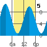 Point Riou tide chart for Saturday, March 5, 2022