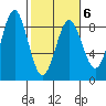 Point Riou tide chart for Sunday, March 6, 2022