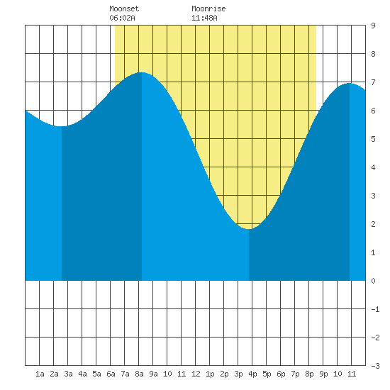 Point Riou tide chart for Sunday, April 10, 2022