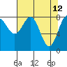 Point Riou tide chart for Tuesday, April 12, 2022
