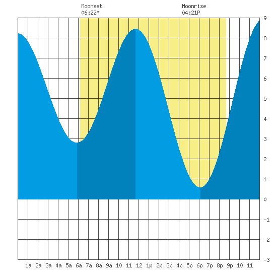 Point Riou tide chart for Wednesday, April 13, 2022