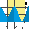Point Riou tide chart for Wednesday, April 13, 2022