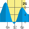 Point Riou tide chart for Thursday, April 21, 2022