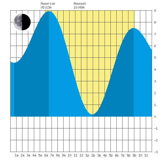 Point Riou tide chart for Saturday, April 23, 2022