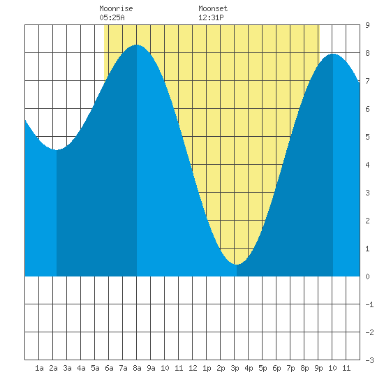 Point Riou tide chart for Sunday, April 24, 2022