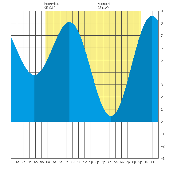 Point Riou tide chart for Monday, April 25, 2022