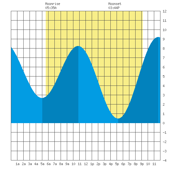 Point Riou tide chart for Tuesday, April 26, 2022
