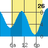 Point Riou tide chart for Tuesday, April 26, 2022