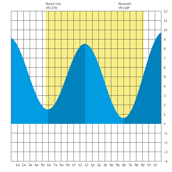 Point Riou tide chart for Wednesday, April 27, 2022
