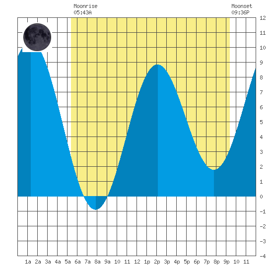 Point Riou tide chart for Saturday, April 30, 2022