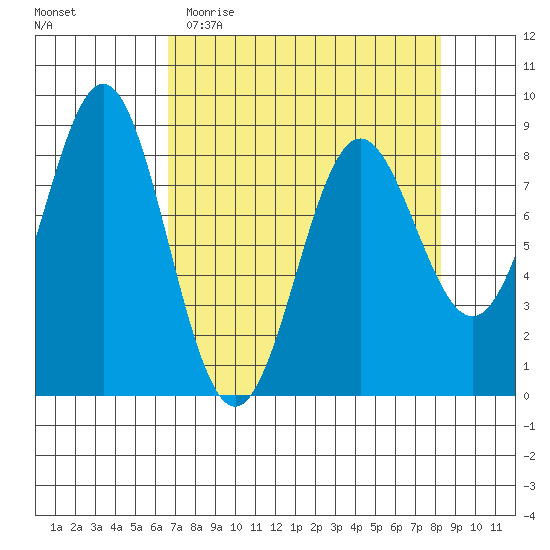 Point Riou tide chart for Monday, April 4, 2022