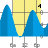 Point Riou tide chart for Monday, April 4, 2022