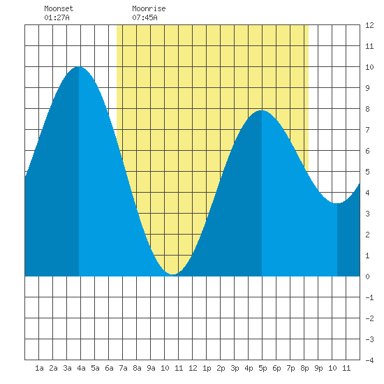Point Riou tide chart for Tuesday, April 5, 2022