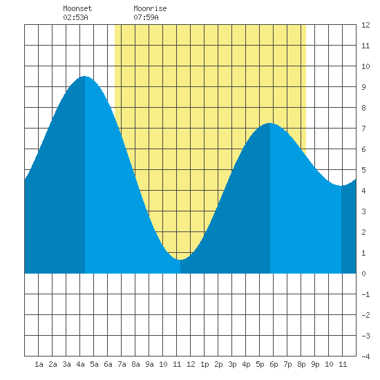 Point Riou tide chart for Wednesday, April 6, 2022