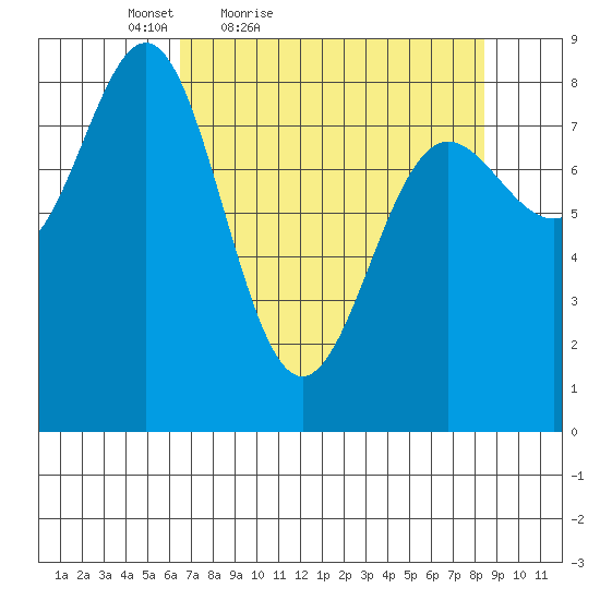 Point Riou tide chart for Thursday, April 7, 2022