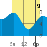 Point Riou tide chart for Saturday, April 9, 2022