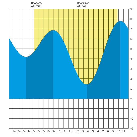 Point Riou tide chart for Tuesday, May 10, 2022