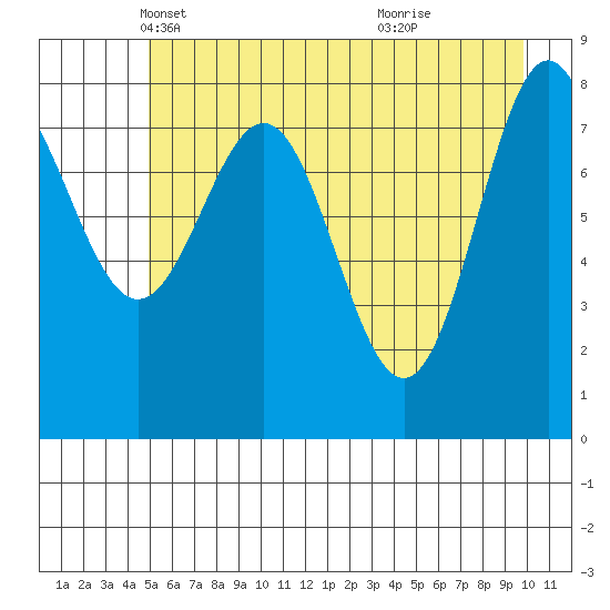 Point Riou tide chart for Wednesday, May 11, 2022