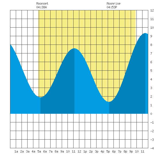 Point Riou tide chart for Thursday, May 12, 2022