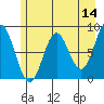 Point Riou tide chart for Saturday, May 14, 2022
