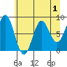 Point Riou tide chart for Sunday, May 1, 2022
