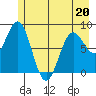 Point Riou tide chart for Friday, May 20, 2022