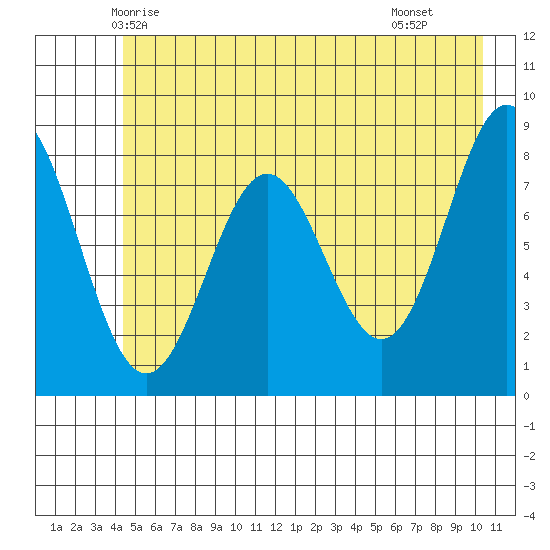 Point Riou tide chart for Thursday, May 26, 2022