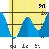 Point Riou tide chart for Saturday, May 28, 2022