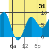 Point Riou tide chart for Tuesday, May 31, 2022