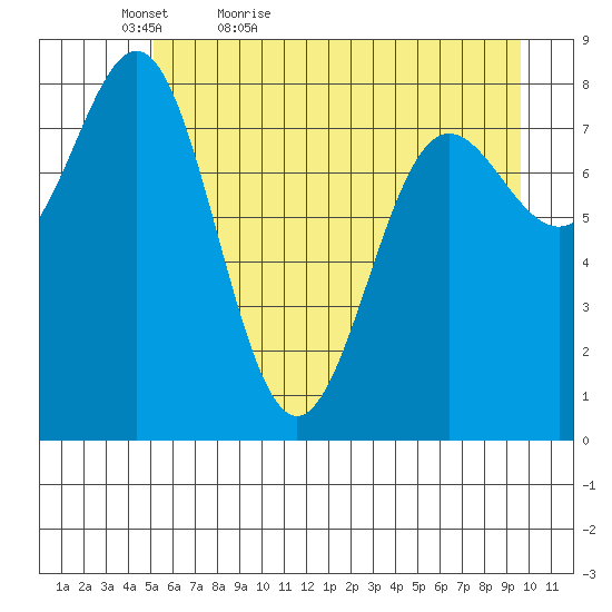 Point Riou tide chart for Friday, May 6, 2022