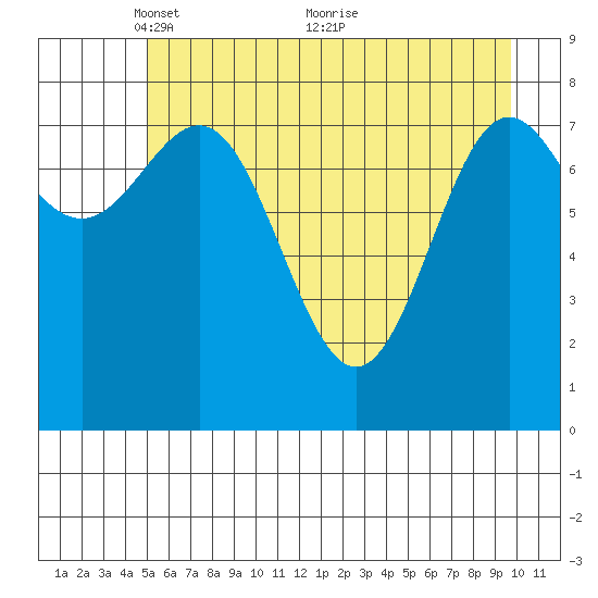 Point Riou tide chart for Monday, May 9, 2022