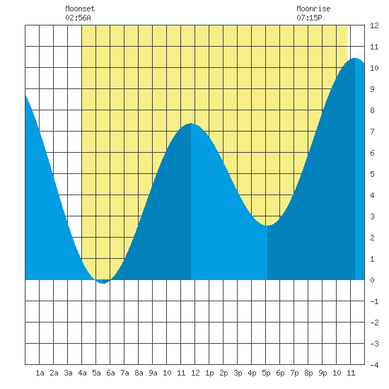 Point Riou tide chart for Saturday, June 11, 2022