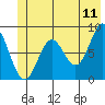 Point Riou tide chart for Saturday, June 11, 2022