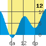 Point Riou tide chart for Sunday, June 12, 2022