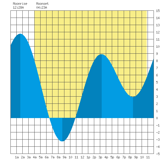 Point Riou tide chart for Wednesday, June 15, 2022
