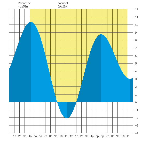 Point Riou tide chart for Saturday, June 18, 2022