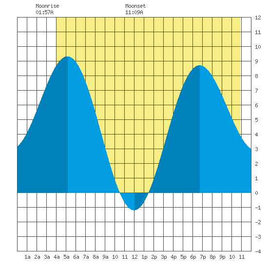 Point Riou tide chart for Sunday, June 19, 2022