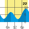 Point Riou tide chart for Wednesday, June 22, 2022