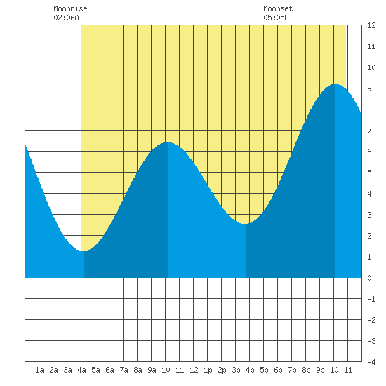 Point Riou tide chart for Thursday, June 23, 2022